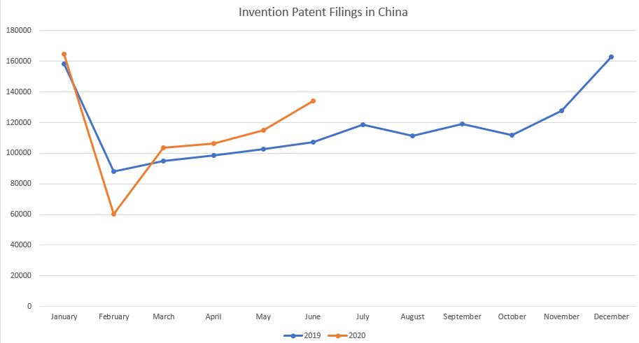 CINA Data Patents in China