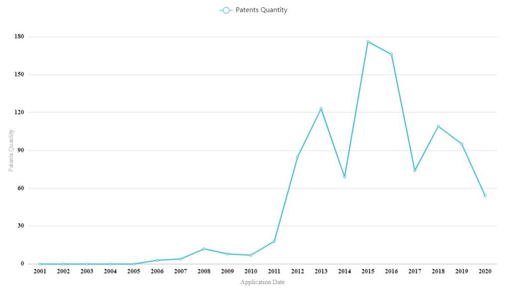 patent activity Chart