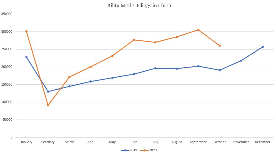 Utility Model Filings in China