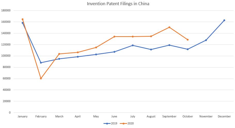 Chinese Patent Filings: Invention