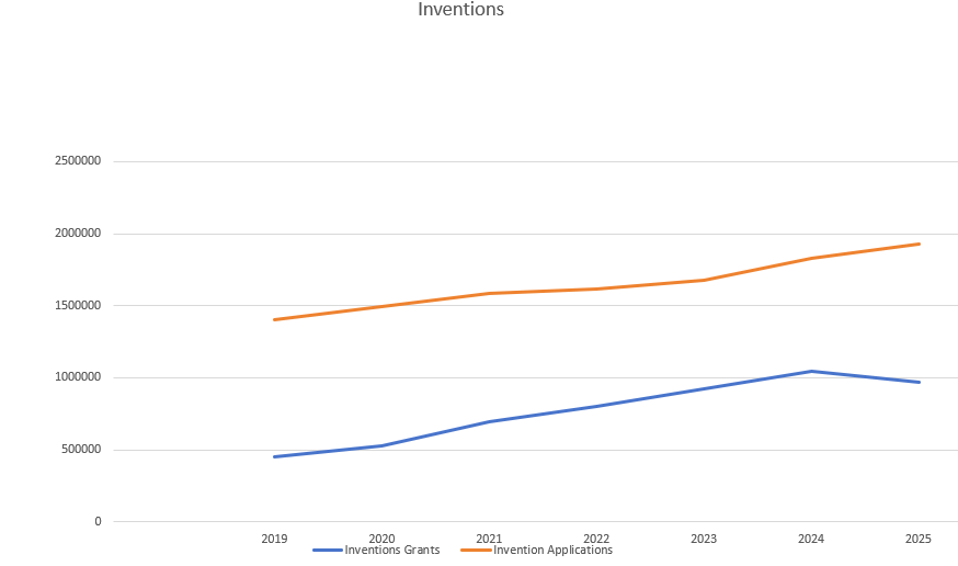Inventions2025